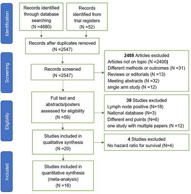 Efficacy and Toxicity of Whole Pelvic Radiotherapy Versus Prostate-Only Radiotherapy in Localized Prostate Cancer: A Systematic Review and Meta-Analysis